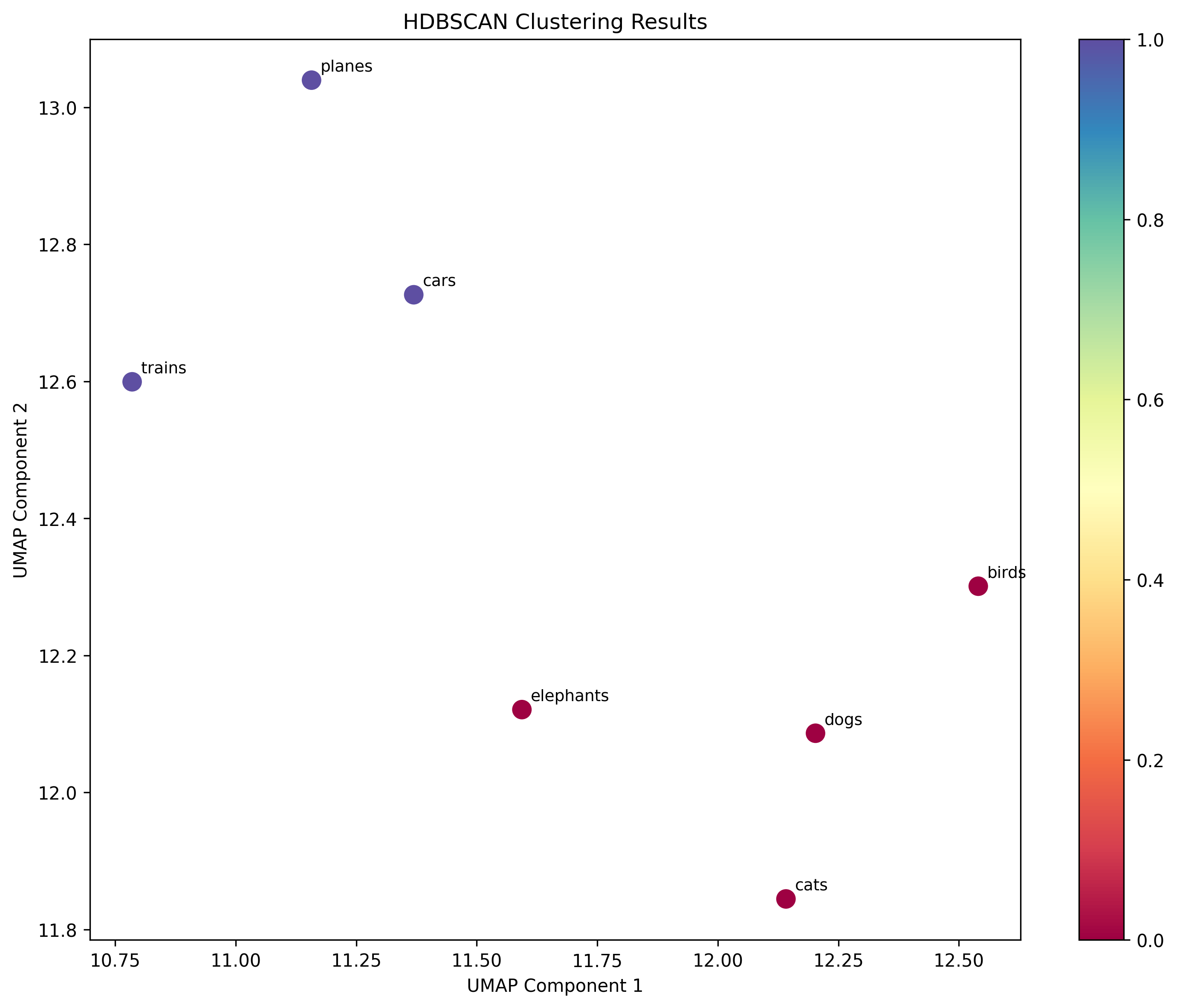Clusters Plot